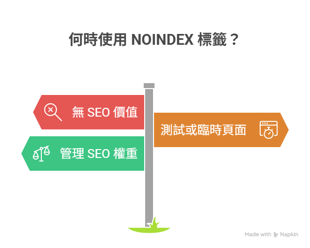 ▍NOINDEX 的應用場景有哪些? 像是登入頁、感謝頁、重複內容頁、搜尋結果頁,這些內容對搜尋引擎沒有實質價值,建議使用 NOINDEX 避免被收錄。