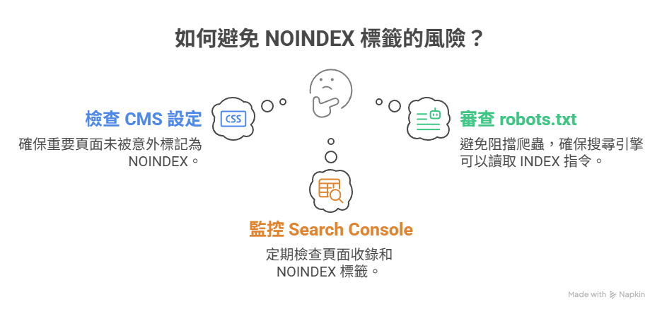 ▍NOINDEX 有哪些風險? 像是 WordPress、Shopify 等 CMS 平台,都有自動加上 NOINDEX 的選項。若你發文前未檢查設定,就可能導致原本該被收錄的頁面被擋掉。