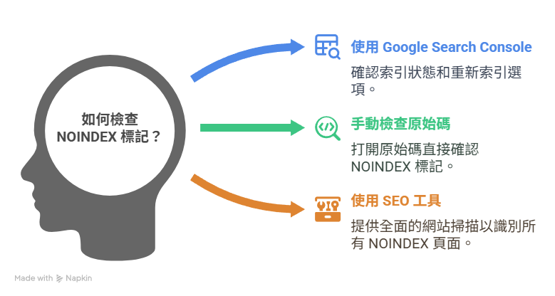 ▍如何正確使用與檢查 NOINDEX? ▎方法一:使用 Google Search Console 進入 Google Search Console 的「網址檢查工具」輸入網址 查看「索引狀態」是否出現「頁面已排除,因為有 noindex 標記」 如需重新收錄,請移除 NOINDEX 後點擊「請求索引」