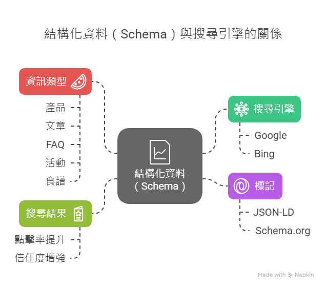 所謂結構化資料(Schema),是透過特定標記(最常見為 JSON-LD)的方式,向搜尋引擎清楚表達「這段資訊是什麼類型」。 所謂結構化資料(Schema),是透過特定標記(最常見為 JSON-LD)的方式,向搜尋引擎清楚表達「這段資訊是什麼類型」。