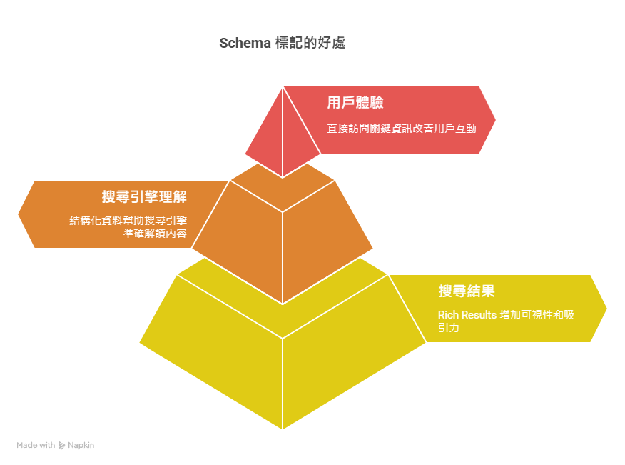 有了 Schema 標記,你的商品、食譜或文章不再只是一行簡單文字敘述,而是能呈現星評、卡片式資訊、QA 收納等「Rich Results」,更能抓住使用者目光。 有了 Schema 標記,你的商品、食譜或文章不再只是一行簡單文字敘述,而是能呈現星評、卡片式資訊、QA 收納等「Rich Results」,更能抓住使用者目光。