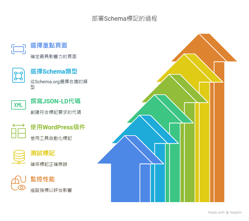 在 Schema.org 搜索對應類型(Product、FAQ、Article…),選擇最符合實際內容的屬性,切忌亂標或誇大不實。 在 Schema.org 搜索對應類型(Product、FAQ、Article…),選擇最符合實際內容的屬性,切忌亂標或誇大不實。