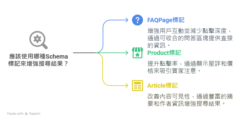 實用招數!這幾種Schema應用馬上見效 利用 FAQPage 標記,搜尋結果可能直接秀出一段可收合的 Q&A 區塊,省去用戶進入網站才能看到的繁瑣步驟,也能放 CTA(例如連結到更多教學或訂購)。
