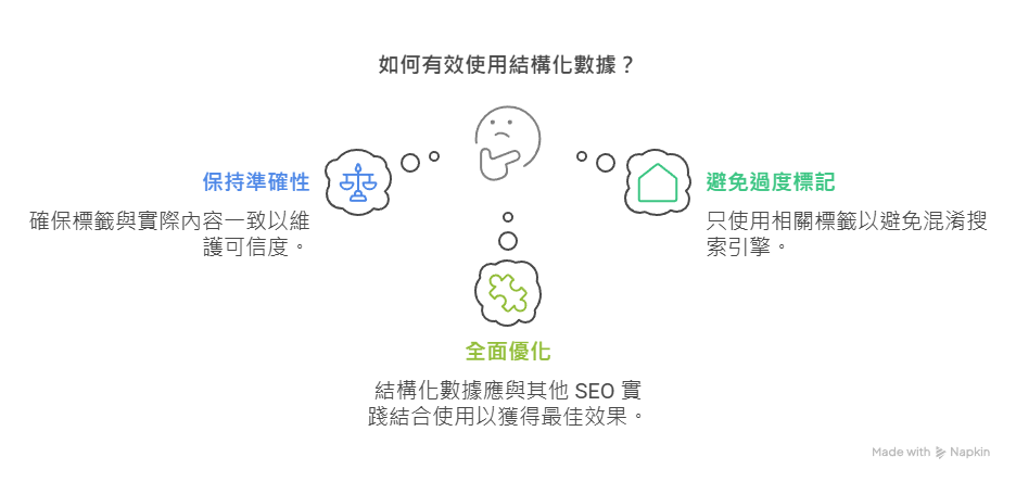 ▍常見誤區與注意事項 標記與實際內容需一致: 不可虛標、不實標。假如聲稱評分是「五星」,結果實際只有三顆星,容易被使用者或搜尋引擎懷疑造假。 到時候被 Google 懲罰就得不償失了,所以建議先檢查自己的網站有沒有不合規定的 Schema 吧。