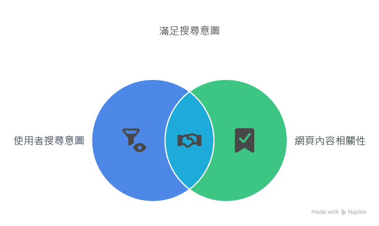 「搜尋意圖」又稱「使用者意圖（User Intent）」，指的就是使用者在輸入關鍵字或查詢時，背後真正想達成的目的或「希望獲得的答案」。在過去，搜尋引擎主要看關鍵字匹配度來決定誰排前面，如今則更看重「這個頁面能否滿足該搜尋者的意圖」。若能拿出最契合的內容，就能贏得演算法青睞，也讓用戶更願意停留並付出行動。