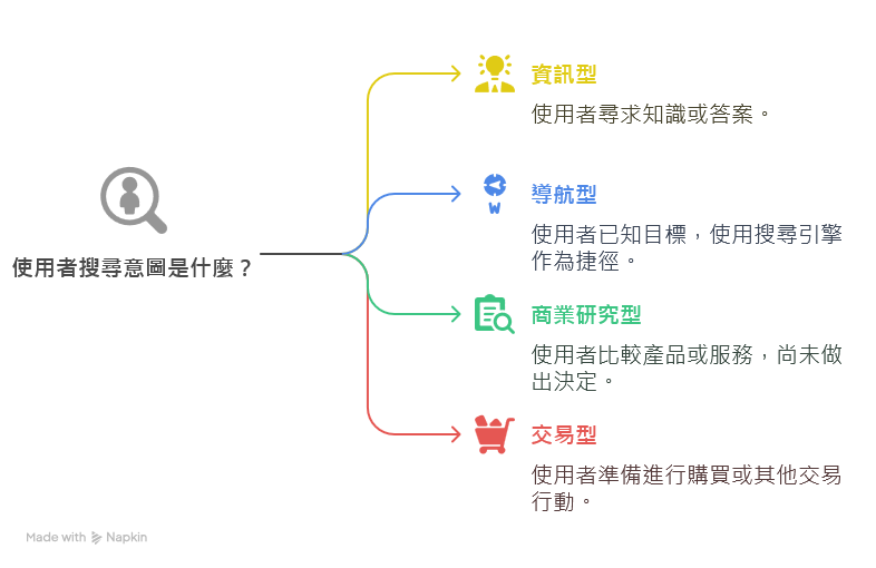 一般可分四大類： 資訊型（Informational）：想了解「如何做」、「什麼是…」。 導航型（Navigational）：輸入品牌或網站名稱，想直接進入該網站。 商業研究型（Commercial Investigation）：比較、評價或推薦類關鍵字。 交易型（Transactional）：準備好購買或訂閱，帶有「報名」、「折扣」等明顯行動詞。