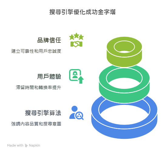 Google等搜尋引擎近年強調「內容品質」與「對應搜尋者意圖」，因此若頁面能精準回應該查詢背後的問題，排名更易提升。 相較於以前只看關鍵字匹配度，現在更需考慮「查詢想知道的是什麼？你的頁面能不能直接解決？」
