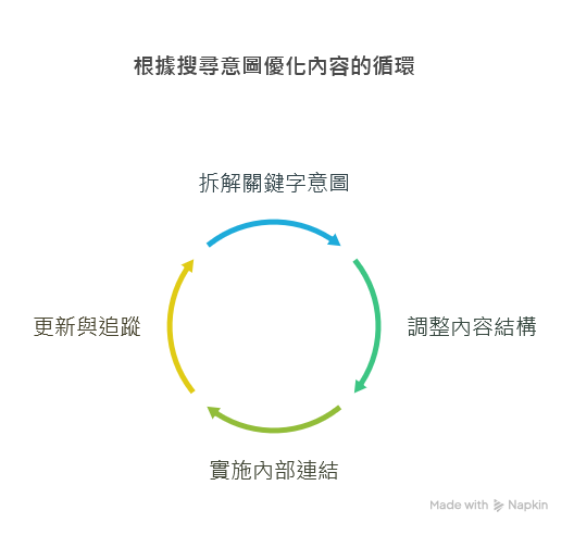 在研究關鍵字時，不只看搜尋量與競爭度，也要思考「這關鍵字屬於資訊型？還是交易型？」 例如「減肥藥哪種好」和「減肥藥購買」明顯分屬「商業研究型」與「交易型」，文章寫法和引導方式就該不同。