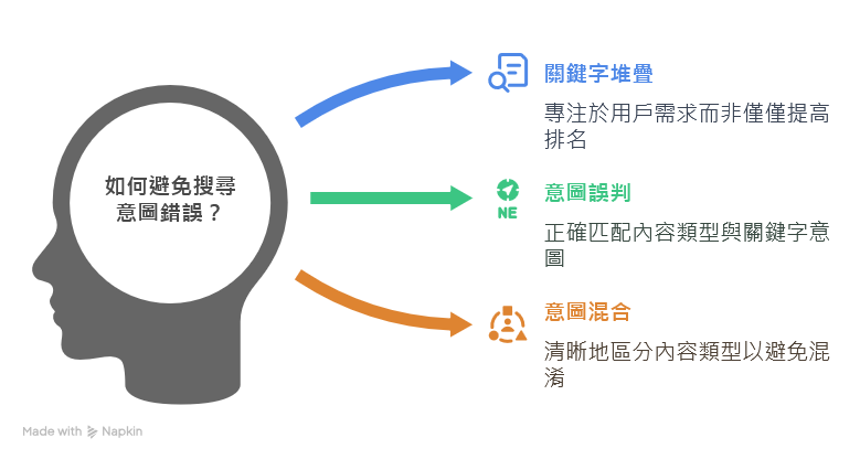 別只想著「關鍵字塞得多就能排名」，若文章本身沒有回應用戶疑問，瀏覽量再多也留不住讀者。
