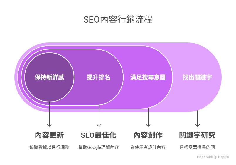 ▍SEO內容行銷的基本流程 ▍SEO內容行銷的基本流程