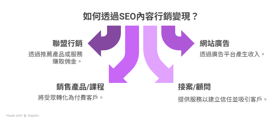 ▍SEO內容行銷如何賺錢? ▍SEO內容行銷如何賺錢?