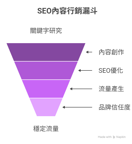 ▍什麼是 SEO 內容行銷? ▍什麼是 SEO 內容行銷?