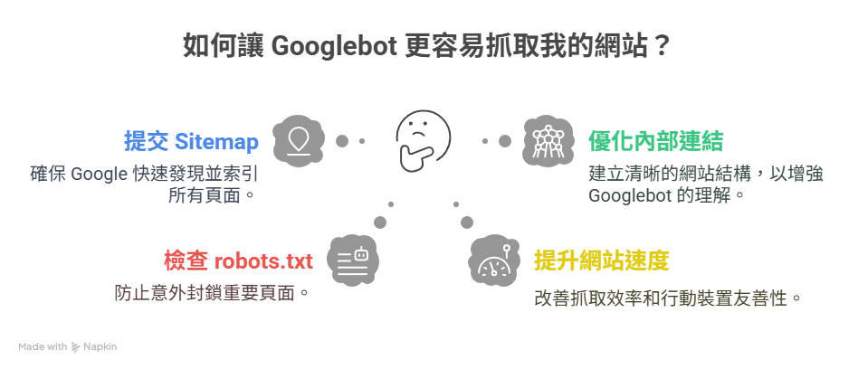 ▍如何讓 Googlebot 更容易抓取你的網站? 建立並提交 XML 網站地圖(Sitemap)到 Google Search Console,讓 Google 更快速知道你有哪些頁面、哪些更新。