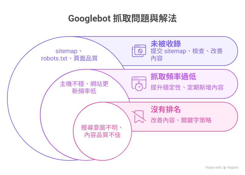 ▍常見 Googlebot 抓取問題與解法 提交 sitemap、檢查阻擋、強化內容