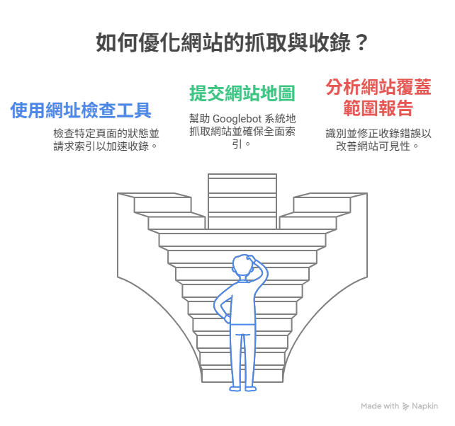 ▍解決抓取與收錄問題 輸入你想查詢的網址,即可查看該頁面是否已被抓取、是否被索引,並得知 Google 對該頁的最後抓取時間與可見內容。若頁面尚未收錄,可點選「請求索引」加速處理。