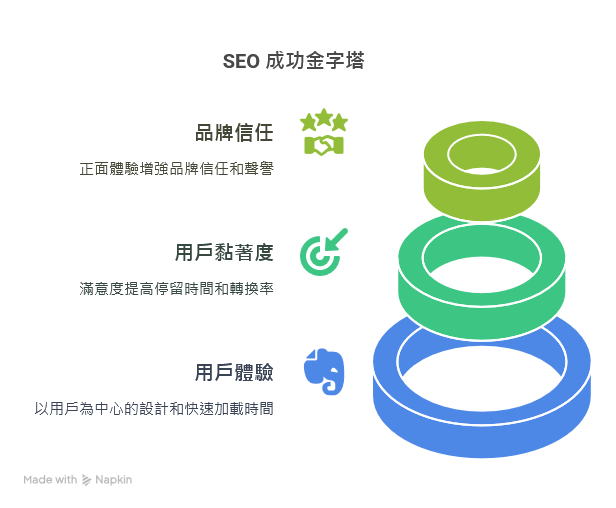 搜尋引擎的演算法趨勢、用戶黏著度與轉換率、品牌信任與形象