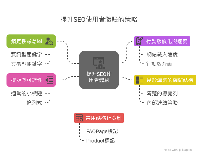 鎖定搜尋意圖，精準解答問題、兼顧行動版優化與速度、易於導航的網站結構