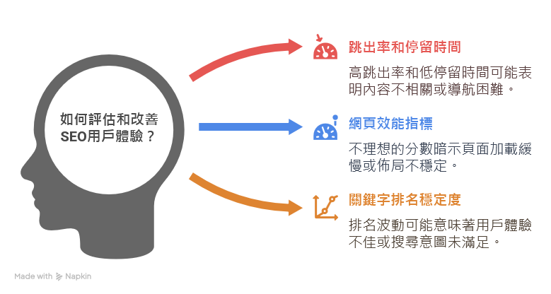 跳出率、停留時間與頁面瀏覽數、網頁效能指標、關鍵字排名的穩定度