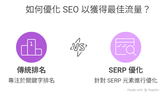 ▍SERP 對 SEO 的重要性是什麼? 若搜尋結果出現精選摘要,使用者可能直接在 SERP 就獲得答案,不再點進網站。 若本地搜尋結果(Local Pack)占據了上方區塊,自然排名即使第一名,也可能被擠到很低的位置。 若有大量廣告競爭,點擊率會被嚴重稀釋。