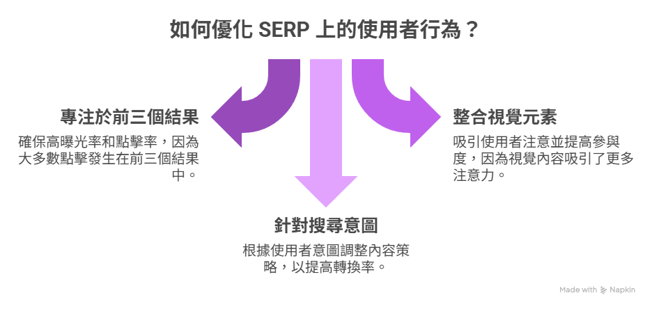 ▍使用者在 SERP 上的行為模式 ▍使用者在 SERP 上的行為模式
