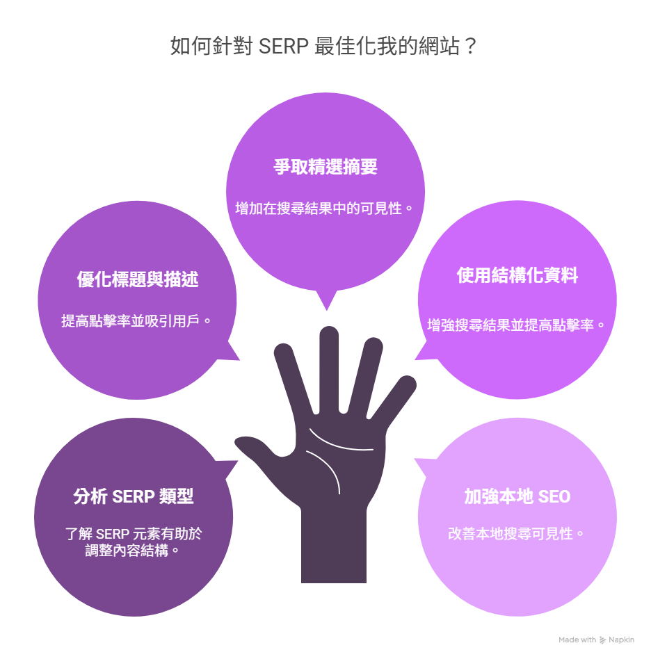 ▍如何針對 SERP 最佳化你的網站? ▍如何針對 SERP 最佳化你的網站?