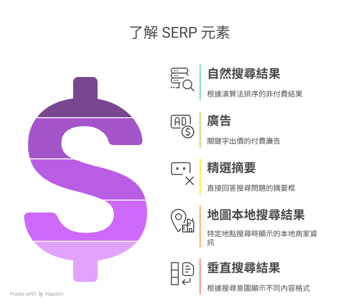 ▍什麼是 SERP? SERP,全名是 Search Engine Results Page,即搜尋引擎結果頁。 當使用者在 Google、Bing 或其他搜尋引擎輸入關鍵字後,看到的第一個頁面就是 SERP。