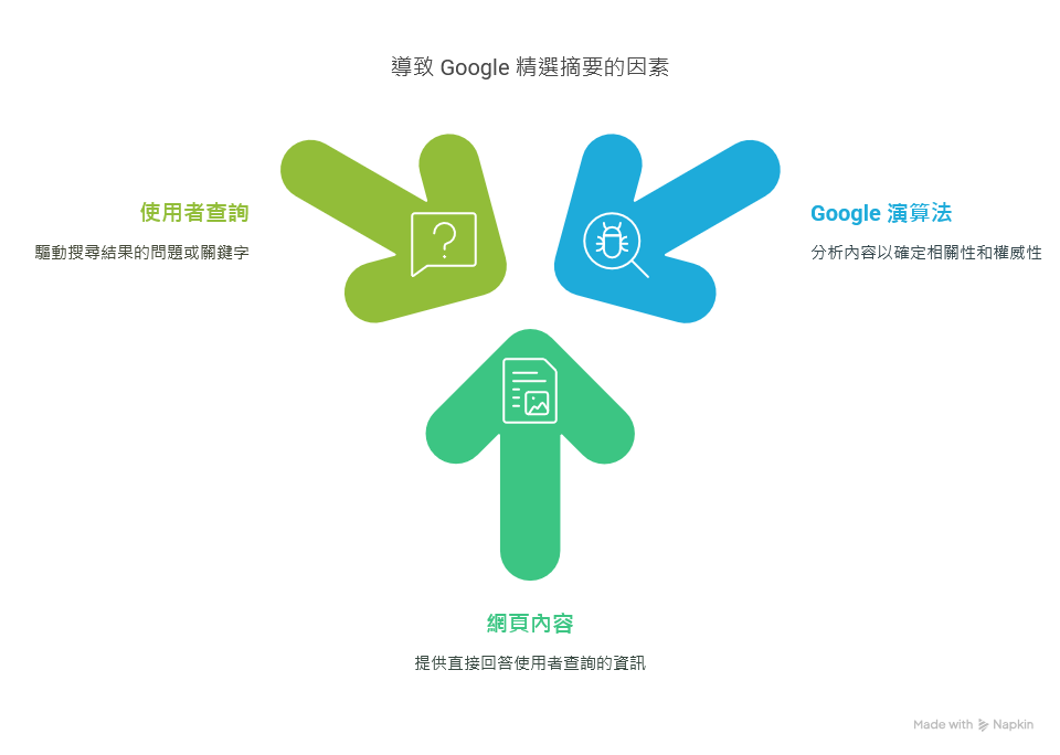 什麼是精選摘要? 「精選摘要(Featured Snippets)」是 Google 分析網頁後,從中擷取最能解答使用者關鍵字或問題的內容,並以一個重點方塊的形式放在搜尋結果的頂端位置,甚至超越第一名的自然排序。典型形式包括文字簡述、列表或表格,也會顯示來源網頁連結與標題。