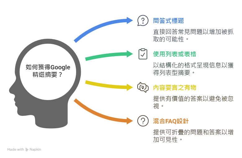 怎麼讓內容登上精選摘要? 使用列表或表格呈現 推薦清單、步驟教學或優缺點比較時,建議採用條列式或表格化表現,更容易被抓取成列表型精選摘要(List型)。 像是「三大步驟教你減肥成功」就很適合用 1、2、3 條列排序。 內容要言之有物 避免空泛堆砌關鍵字或過度行銷話術。 精選摘要最注重「直接解答問題」的價值,如果文不對題、訊息不足或只是狂貼連結,機率顯然不大。