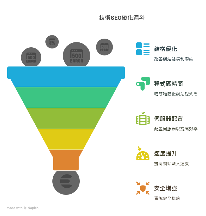 「技術SEO（Technical SEO）」是指針對網站技術層面所做的一切優化動作，包括網站結構、程式碼品質、伺服器配置、速度與安全性等。簡單來說，技術SEO確保「搜尋引擎爬蟲（crawler）」能無障礙地索引並理解你的網頁，並提供使用者一個符合現代標準的瀏覽環境。