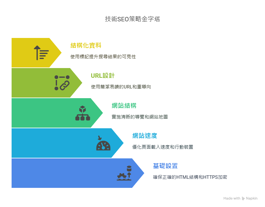 頁面載入速度：現代用戶習慣碎片時間瀏覽，若進入網站超過 3 秒還沒打開，跳出率就可能大幅飆升。建議壓縮圖片、使用快取（Caching）及 CDN（內容傳遞網路），確保世界各地訪客都能快速進入你的頁面。 行動版優化：Google 等搜尋引擎多採「行動優先索引（Mobile-first Index）」，若行動裝置優化度不足，排名也會受到影響。要注意 RWD（響應式設計）或 AMP（加速行動網頁）等技術應用。