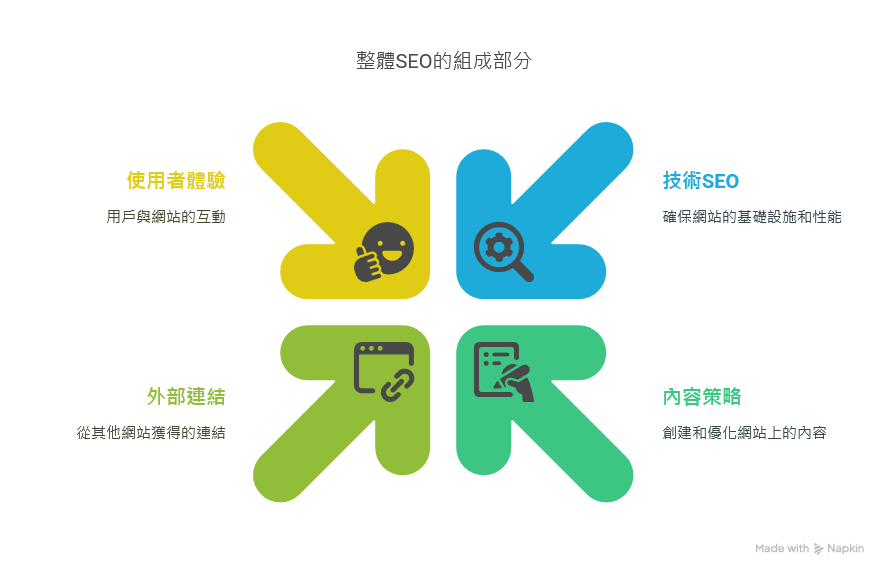 即使網站架構與速度再快，如果內容品質不足，還是很難在搜尋結果中站穩高位。技術SEO是「下盤的實力」，能輔助好內容放大影響力。 技術SEO若做得好，包含速度優化、行動適配、易於瀏覽等，都能讓用戶停留更久、減少跳出率。搜尋引擎也觀察到這些行為指標（User Signals），逐漸影響排名結果。