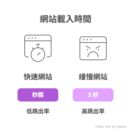 網站效能很重要?網站速度與 Core Web Vitals 如何影響 SEO? 網站效能很重要?網站速度與 Core Web Vitals 如何影響 SEO?