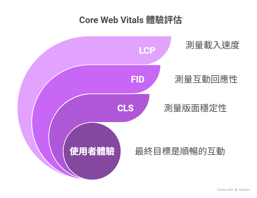 網站效能很重要?網站速度與 Core Web Vitals 如何影響 SEO? 網站效能很重要?網站速度與 Core Web Vitals 如何影響 SEO?