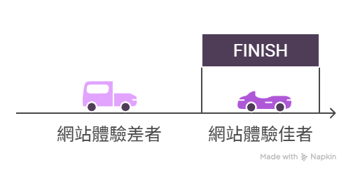 網站效能很重要?網站速度與 Core Web Vitals 如何影響 SEO? 網站效能很重要?網站速度與 Core Web Vitals 如何影響 SEO?