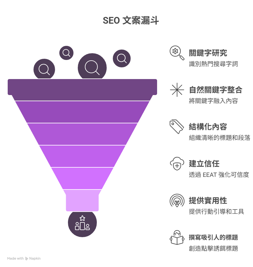 SEO 文案寫作指南:如何撰寫讀者與搜尋引擎都喜歡的內容? SEO 文案寫作指南:如何撰寫讀者與搜尋引擎都喜歡的內容?