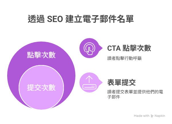 SEO 行銷關鍵！三招學會搜集 Email 名單，打造長期內容漏斗