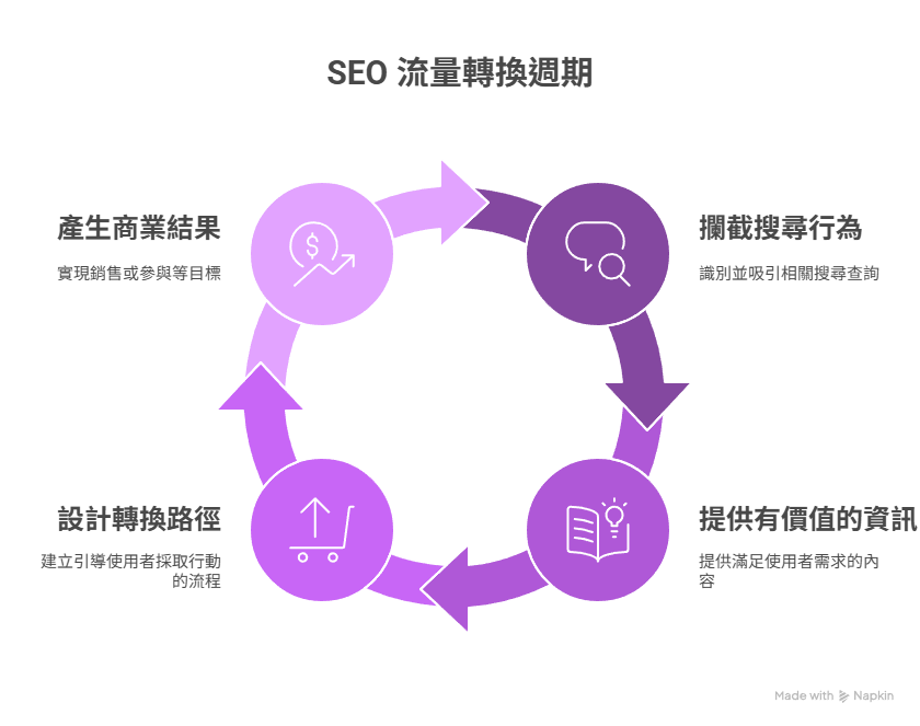 我需要 SEO 嗎？SEO 能不能帶來訂單？流量轉換流程大公開！