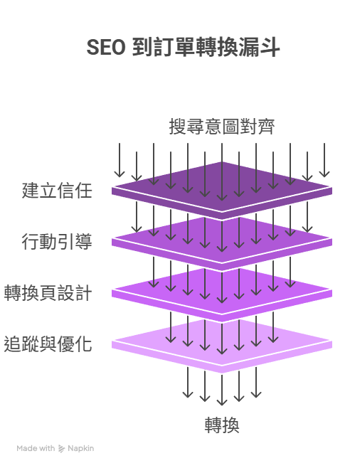 我需要 SEO 嗎？SEO 能不能帶來訂單？流量轉換流程大公開！