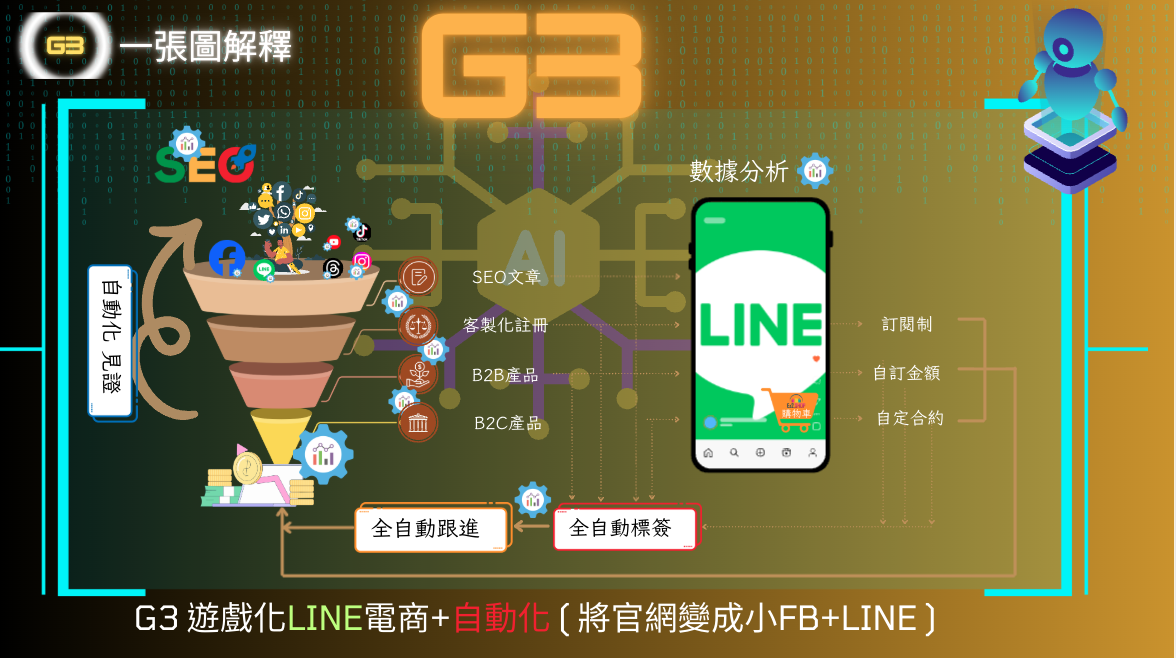 智慧CRM電商網站( G3 AICRM )