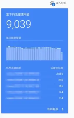 Google Analytics 即時報表局部：當下的活躍使用者 9,039 人（圖取自 本案例的原始資料）