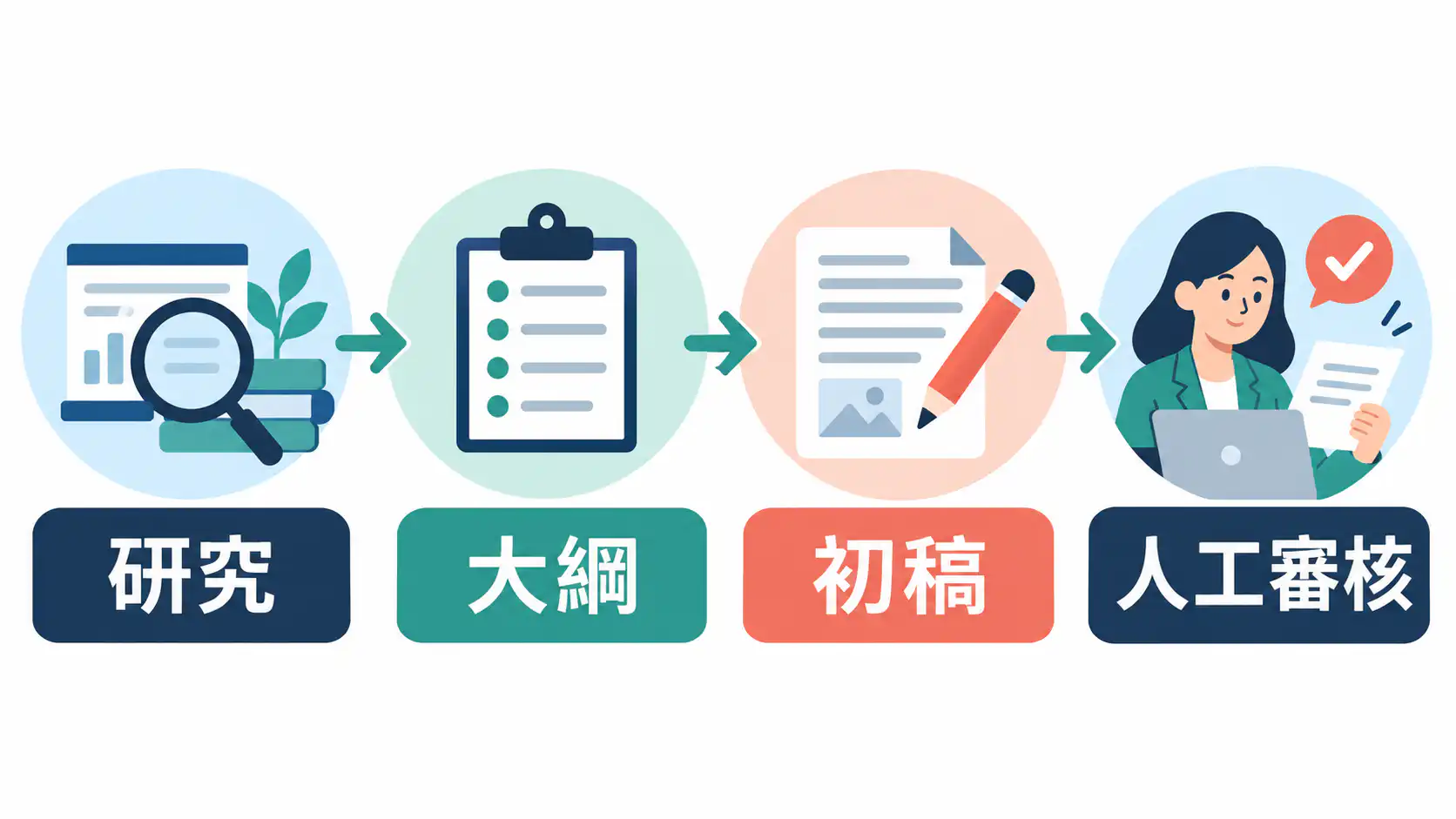 AIB 輔助 SEO 寫作流程，包含 brief、大綱、初稿和人工審閱